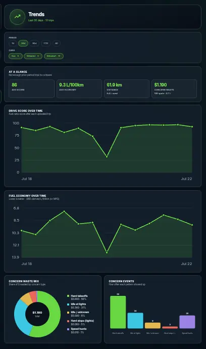 EcoDrive trends screen showing score progress over time